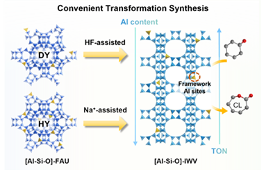 Convenient transformation of FAU zeolites to IWV aluminosilicates with adjustable Al sites for Baeyer-Villiger oxidation 2025.100654